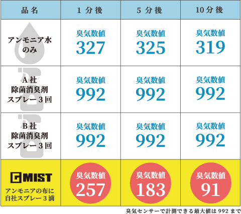 臭気除去実験結果(他社との比較)