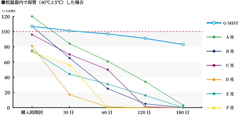恒温器内で保管（40℃±5℃）した場合