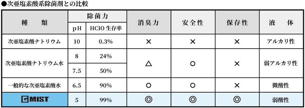 次亜塩素酸系除菌剤との比較